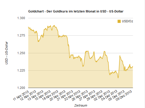 Goldpreisentwicklung innerhalb des letzten Monates