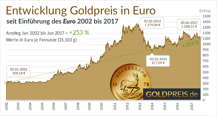 goldpreis chf entwicklung