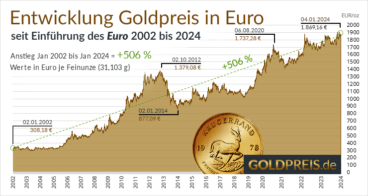 Goldpreis in Euro Entwicklung