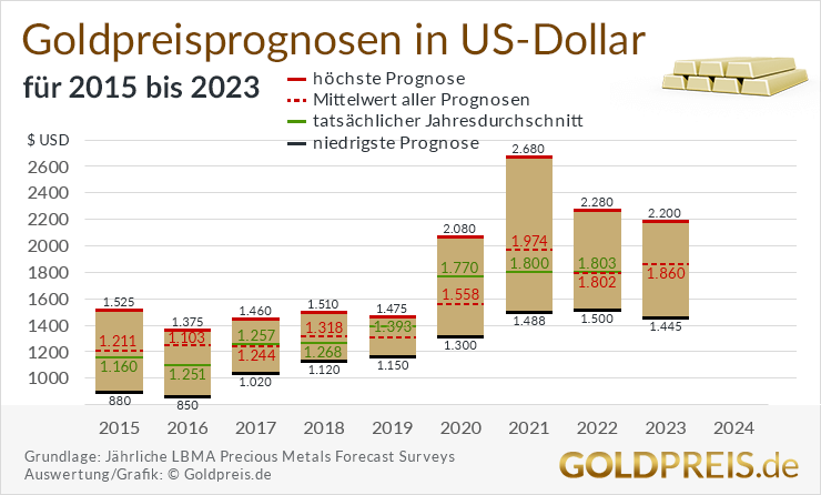 Goldpreis Prognose