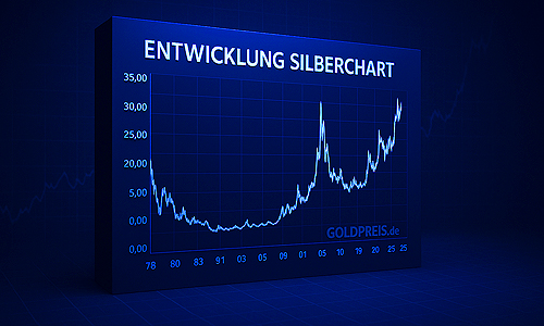 Silberchart – Die historische Entwicklung
